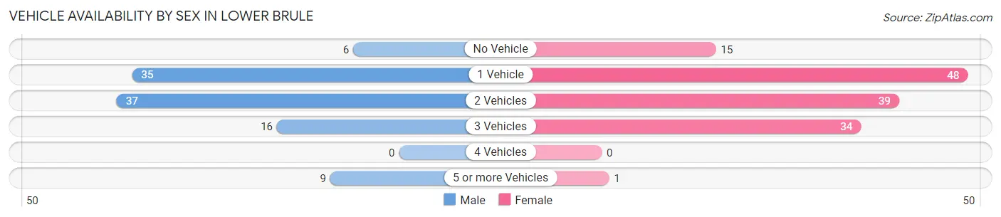 Vehicle Availability by Sex in Lower Brule