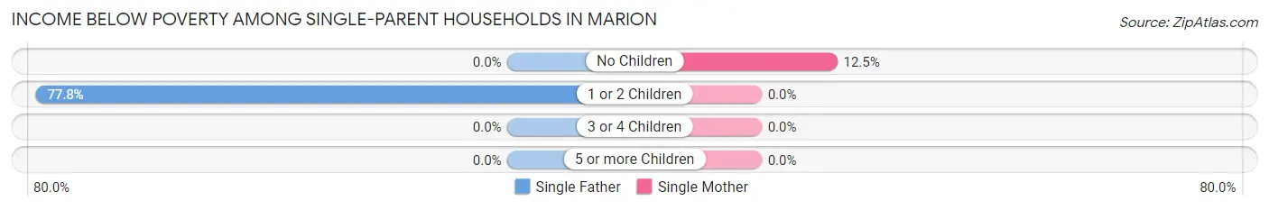 Income Below Poverty Among Single-Parent Households in Marion