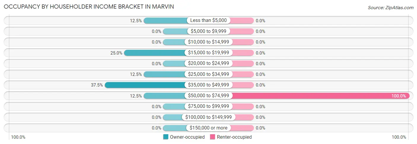 Occupancy by Householder Income Bracket in Marvin