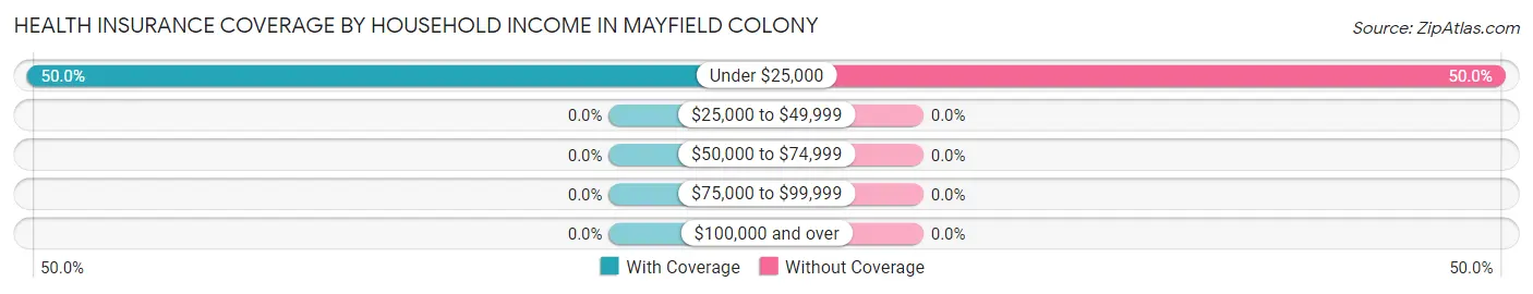 Health Insurance Coverage by Household Income in Mayfield Colony