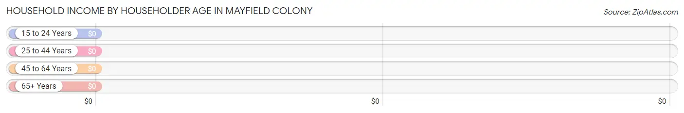 Household Income by Householder Age in Mayfield Colony