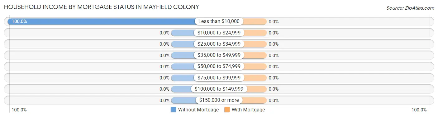 Household Income by Mortgage Status in Mayfield Colony