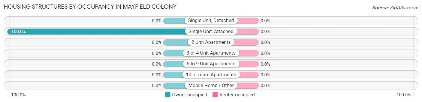 Housing Structures by Occupancy in Mayfield Colony
