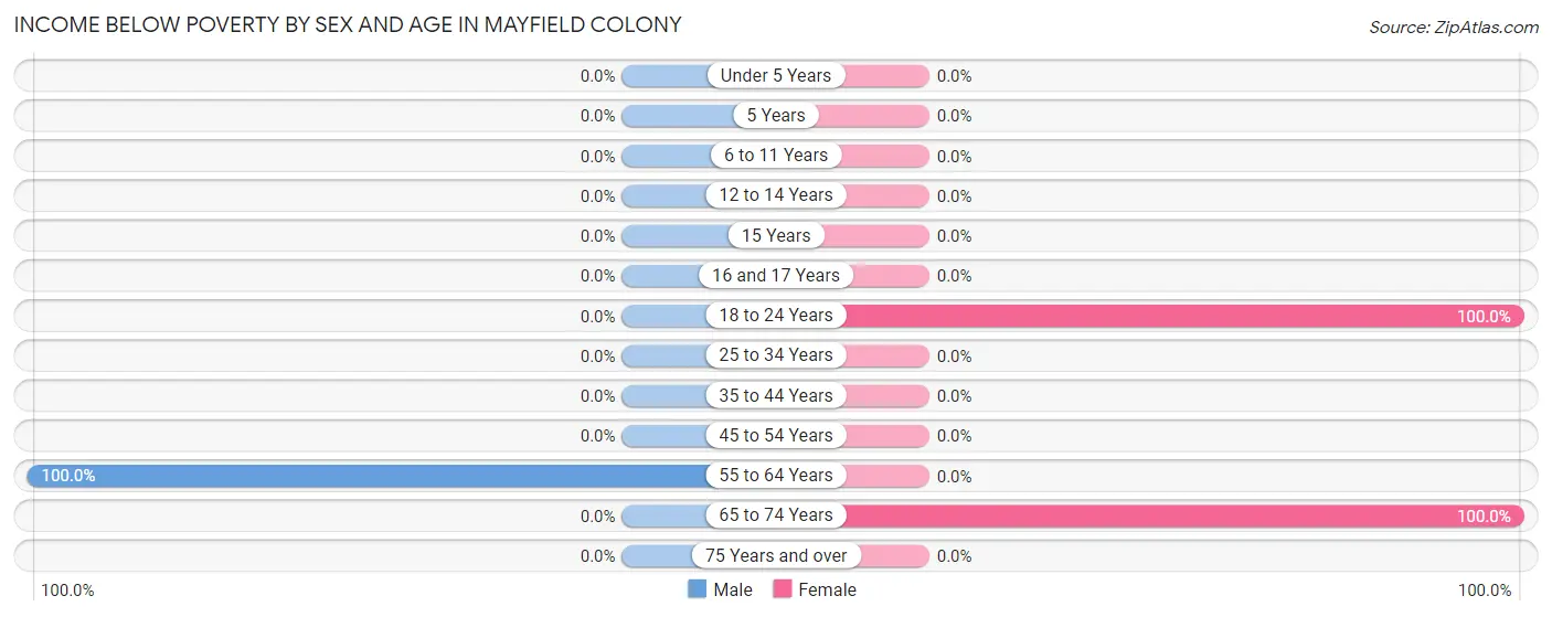 Income Below Poverty by Sex and Age in Mayfield Colony