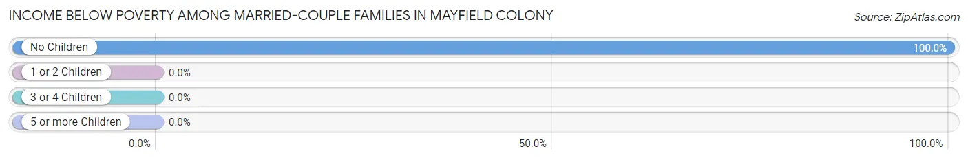 Income Below Poverty Among Married-Couple Families in Mayfield Colony