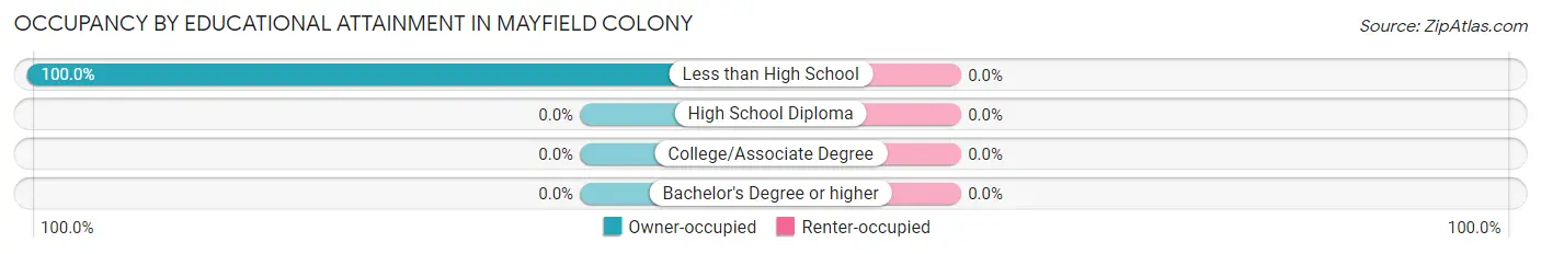 Occupancy by Educational Attainment in Mayfield Colony