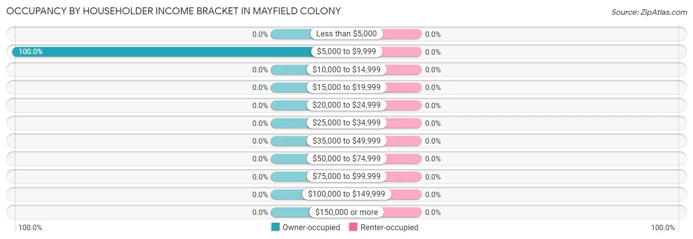 Occupancy by Householder Income Bracket in Mayfield Colony