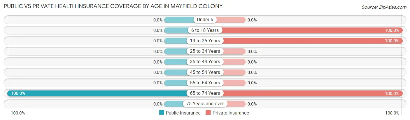 Public vs Private Health Insurance Coverage by Age in Mayfield Colony