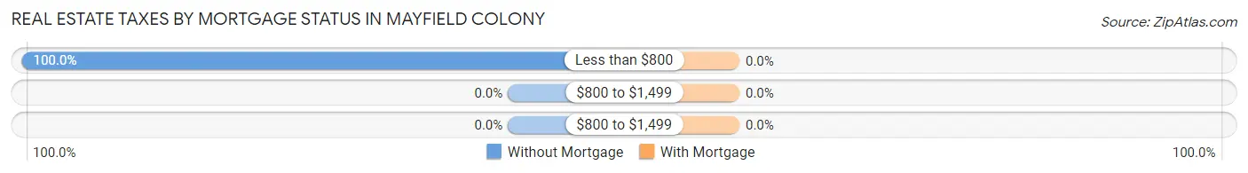 Real Estate Taxes by Mortgage Status in Mayfield Colony