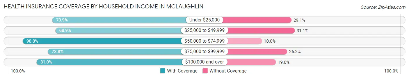 Health Insurance Coverage by Household Income in McLaughlin