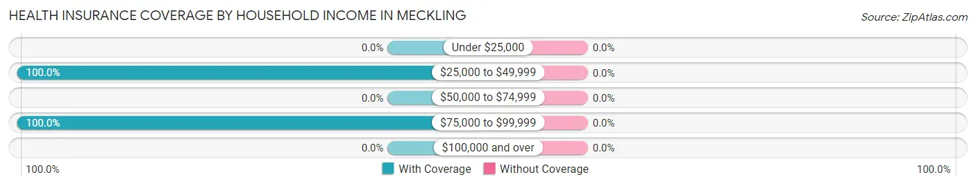 Health Insurance Coverage by Household Income in Meckling