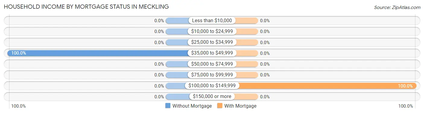 Household Income by Mortgage Status in Meckling
