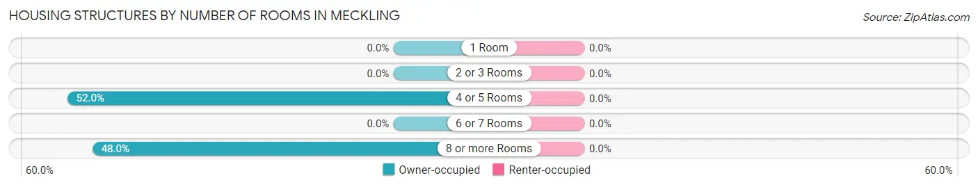 Housing Structures by Number of Rooms in Meckling