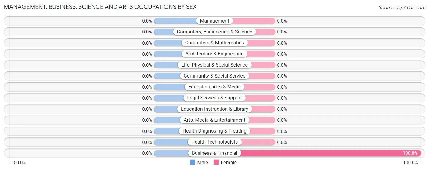 Management, Business, Science and Arts Occupations by Sex in Meckling