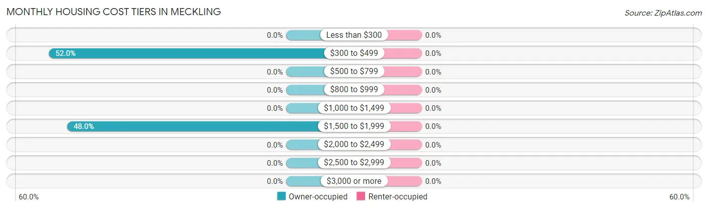 Monthly Housing Cost Tiers in Meckling