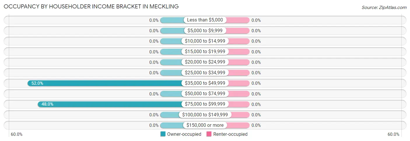 Occupancy by Householder Income Bracket in Meckling