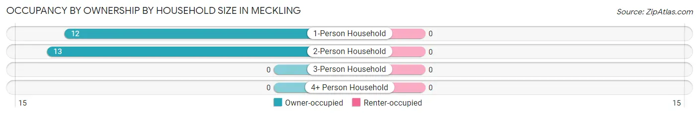 Occupancy by Ownership by Household Size in Meckling