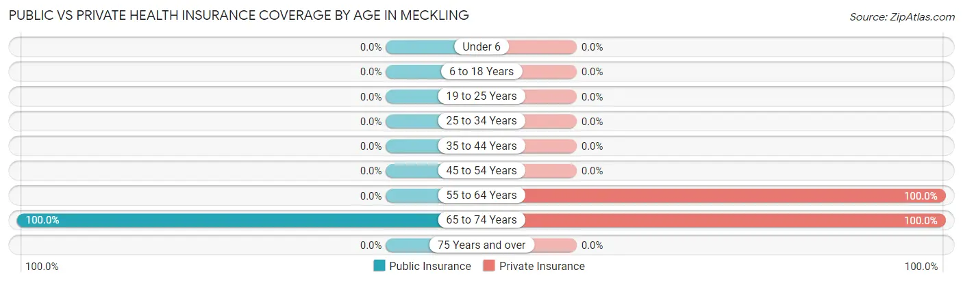 Public vs Private Health Insurance Coverage by Age in Meckling