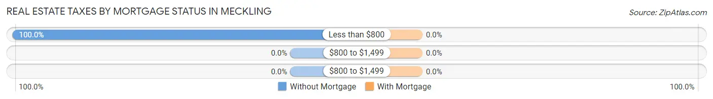 Real Estate Taxes by Mortgage Status in Meckling