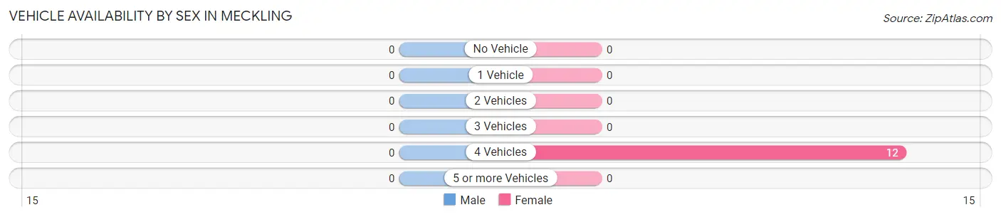 Vehicle Availability by Sex in Meckling