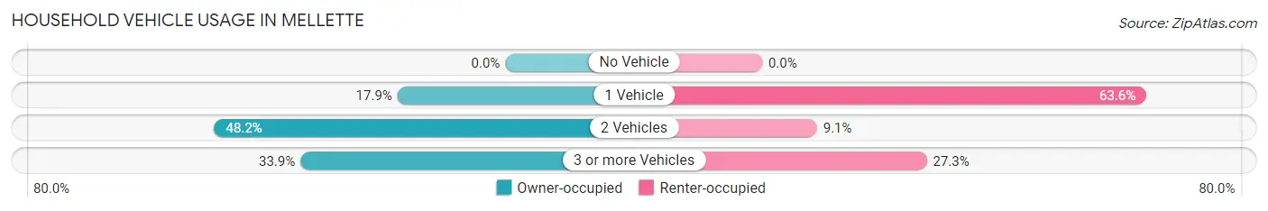 Household Vehicle Usage in Mellette