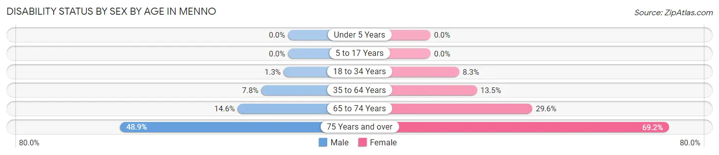 Disability Status by Sex by Age in Menno