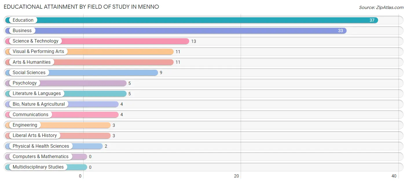 Educational Attainment by Field of Study in Menno