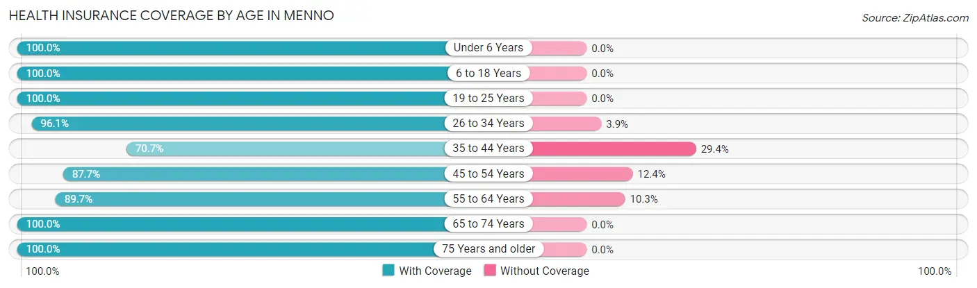 Health Insurance Coverage by Age in Menno