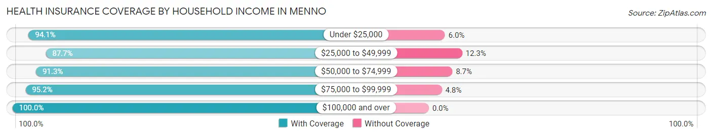 Health Insurance Coverage by Household Income in Menno