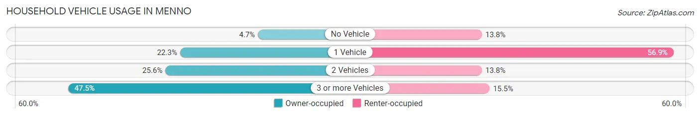Household Vehicle Usage in Menno