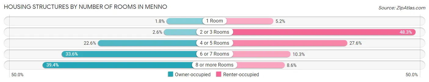 Housing Structures by Number of Rooms in Menno