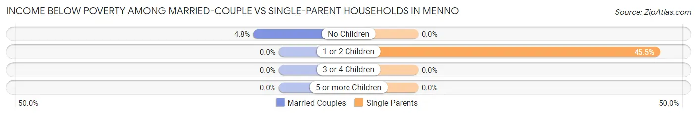 Income Below Poverty Among Married-Couple vs Single-Parent Households in Menno