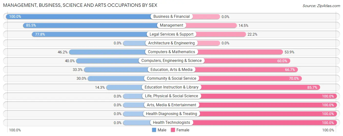 Management, Business, Science and Arts Occupations by Sex in Menno