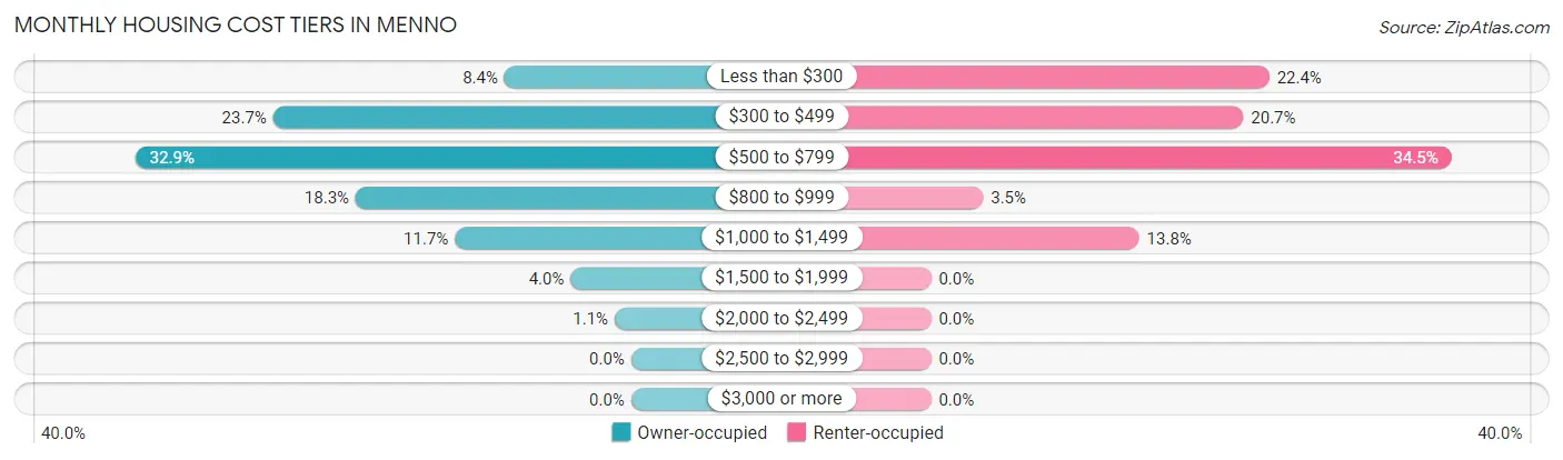 Monthly Housing Cost Tiers in Menno