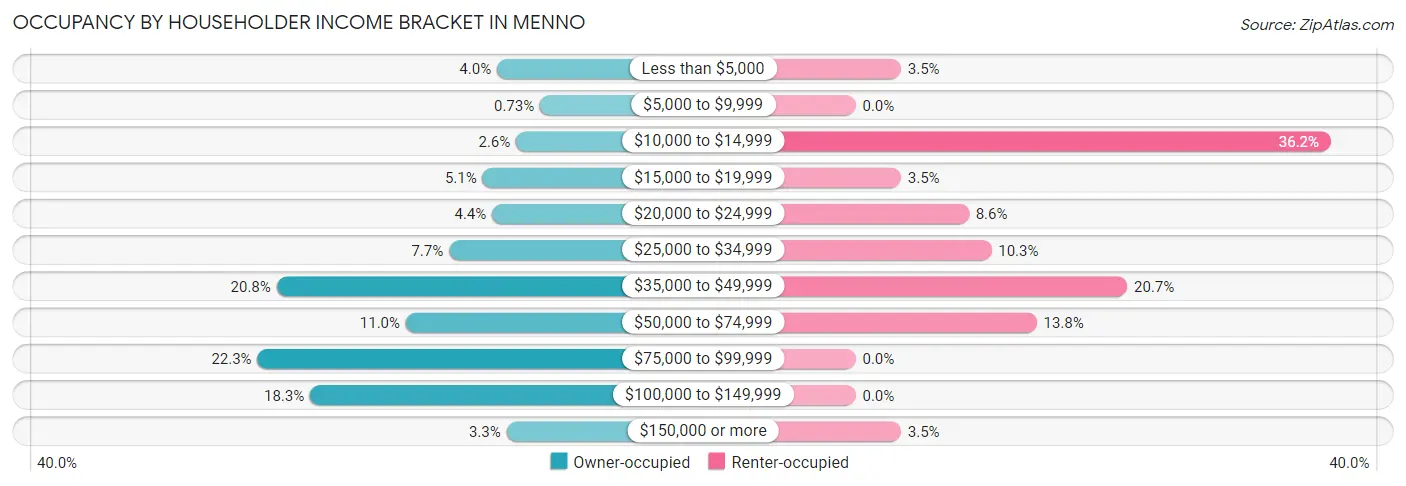 Occupancy by Householder Income Bracket in Menno