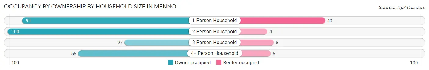 Occupancy by Ownership by Household Size in Menno