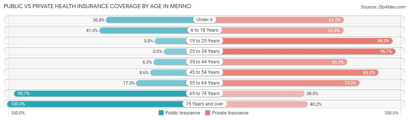 Public vs Private Health Insurance Coverage by Age in Menno