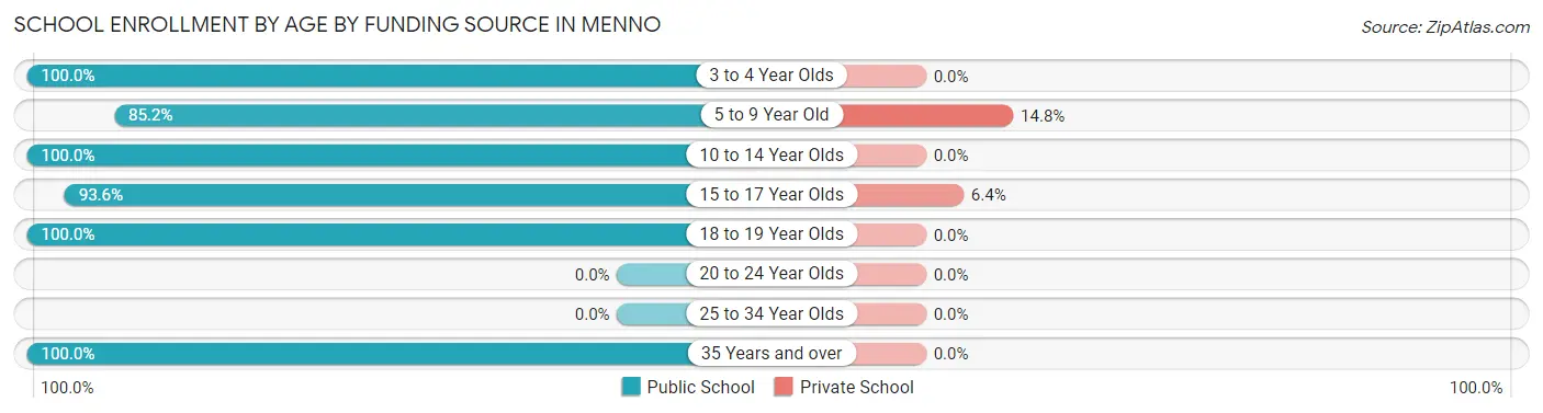 School Enrollment by Age by Funding Source in Menno