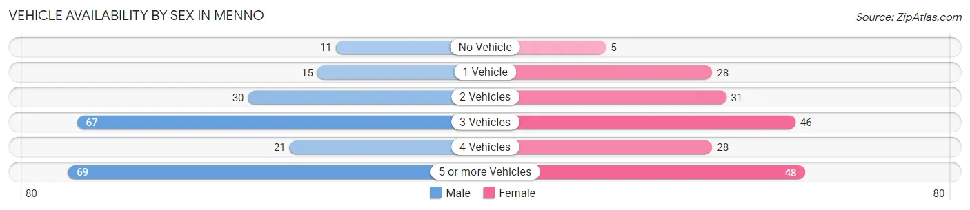 Vehicle Availability by Sex in Menno