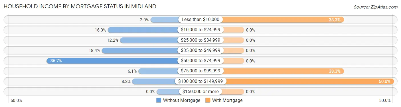 Household Income by Mortgage Status in Midland