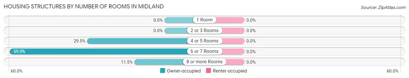 Housing Structures by Number of Rooms in Midland