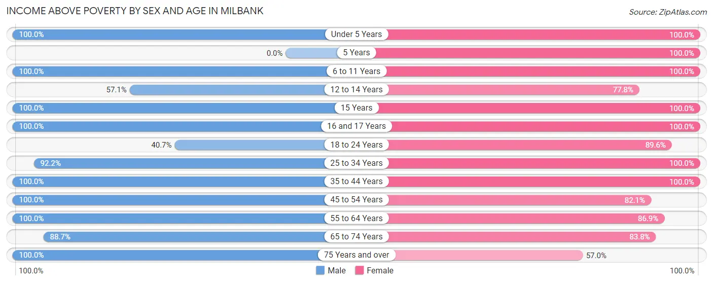 Income Above Poverty by Sex and Age in Milbank