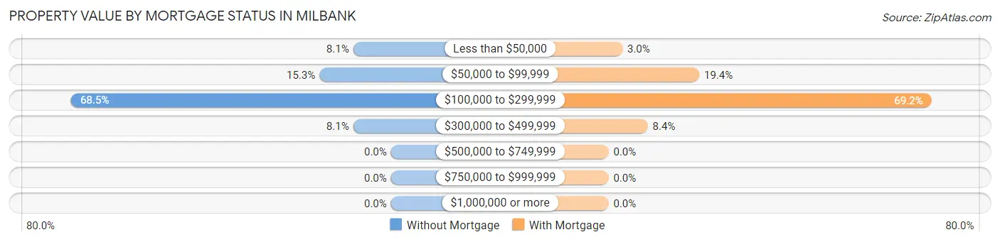 Property Value by Mortgage Status in Milbank