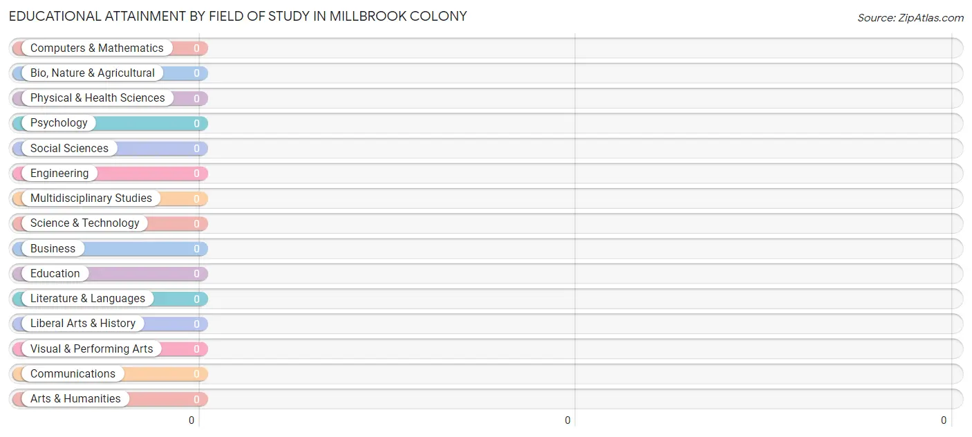 Educational Attainment by Field of Study in Millbrook Colony
