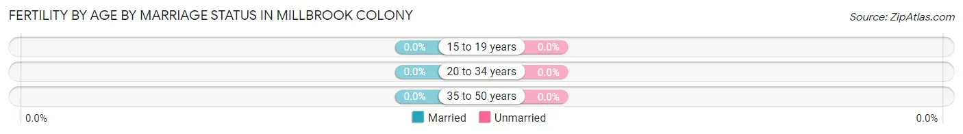 Female Fertility by Age by Marriage Status in Millbrook Colony