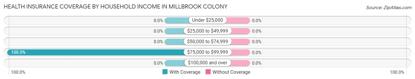 Health Insurance Coverage by Household Income in Millbrook Colony