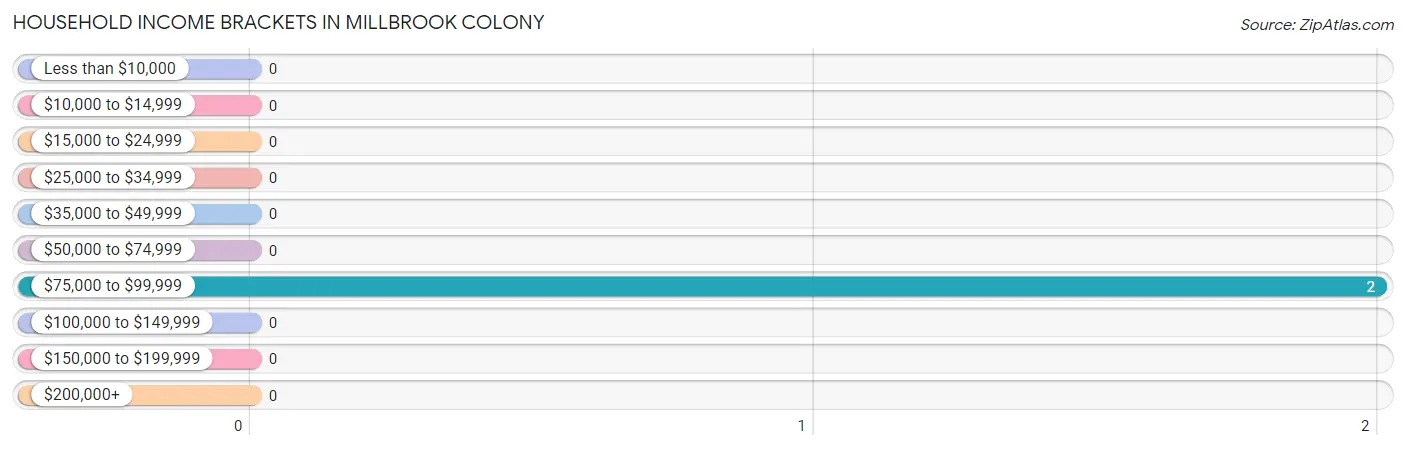 Household Income Brackets in Millbrook Colony