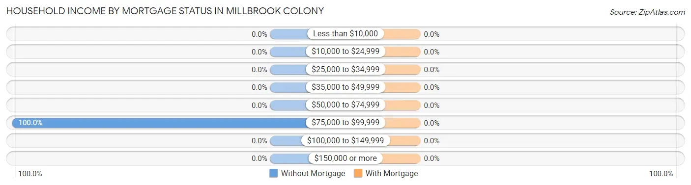 Household Income by Mortgage Status in Millbrook Colony