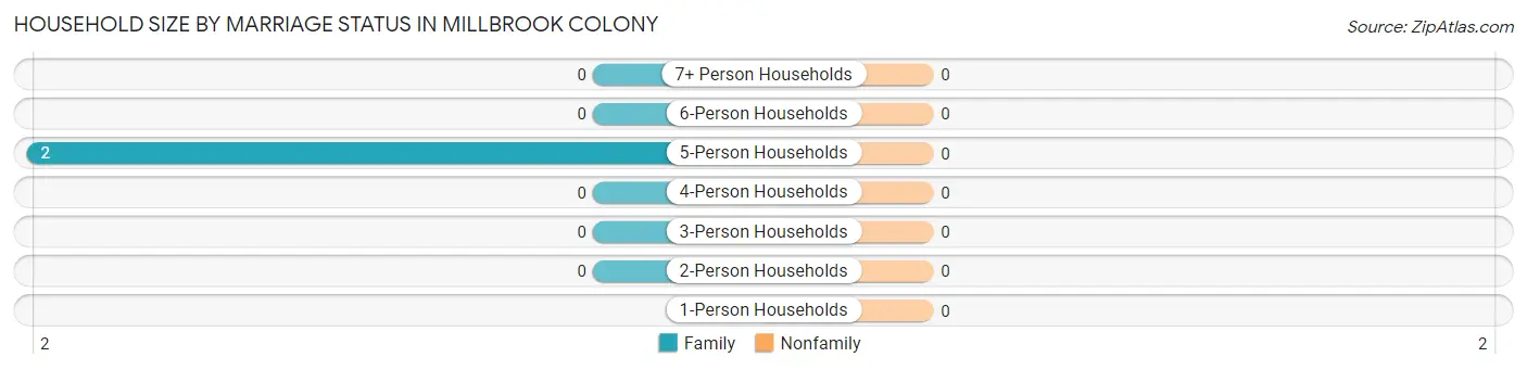 Household Size by Marriage Status in Millbrook Colony