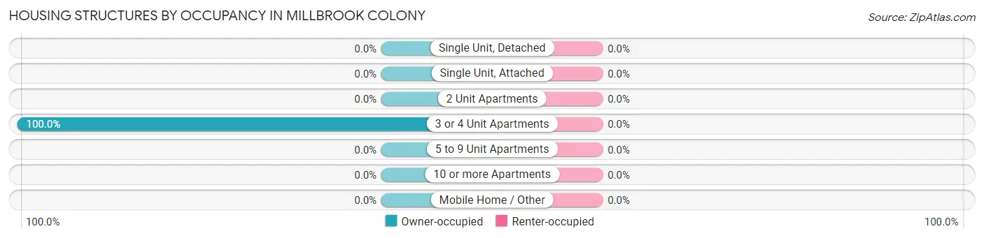 Housing Structures by Occupancy in Millbrook Colony